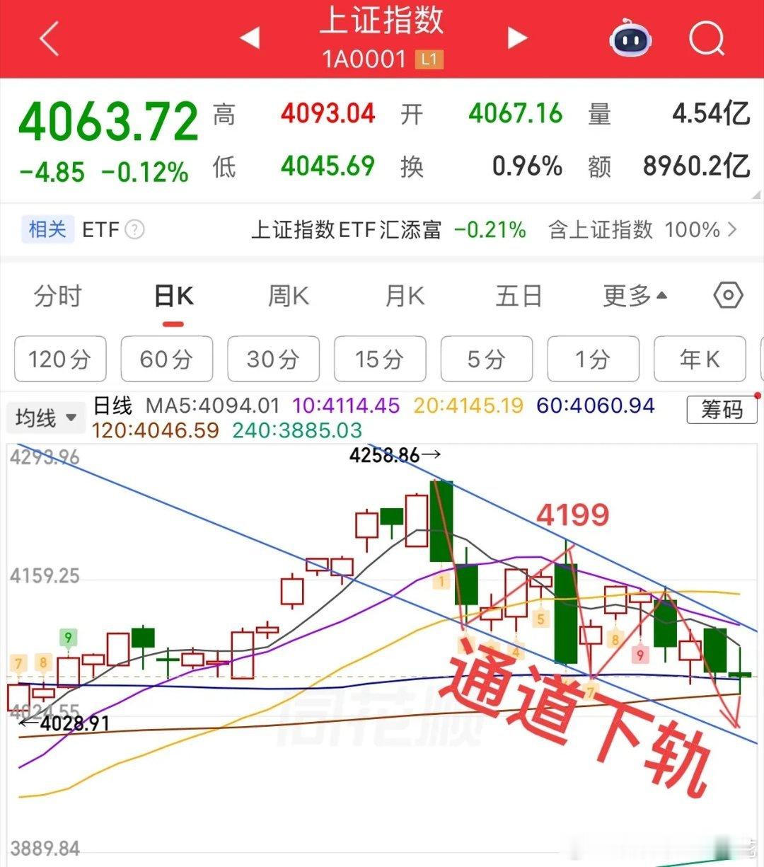 2026.6.1 周一午评：修复行情延续，下跌结构未扭转今日市场迎来反弹修复，但