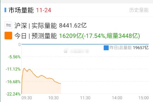 量能上，继续缩。 