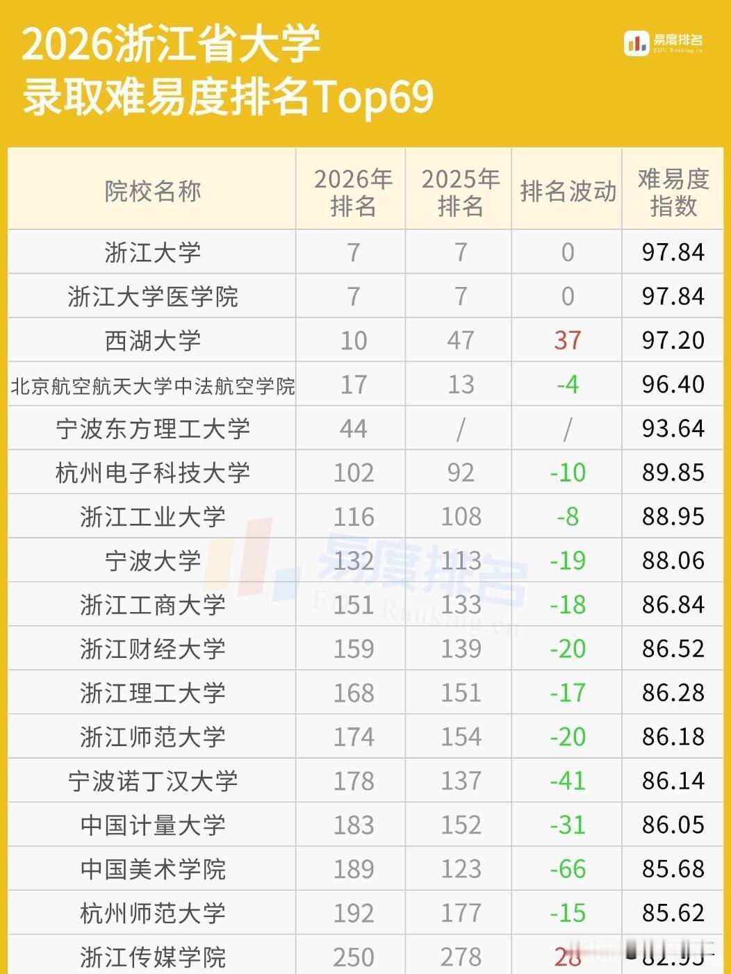 浙江省大学录取难度排行，浙江大学仍居首位，不过西湖大学紧随其后，录取难度系数与浙
