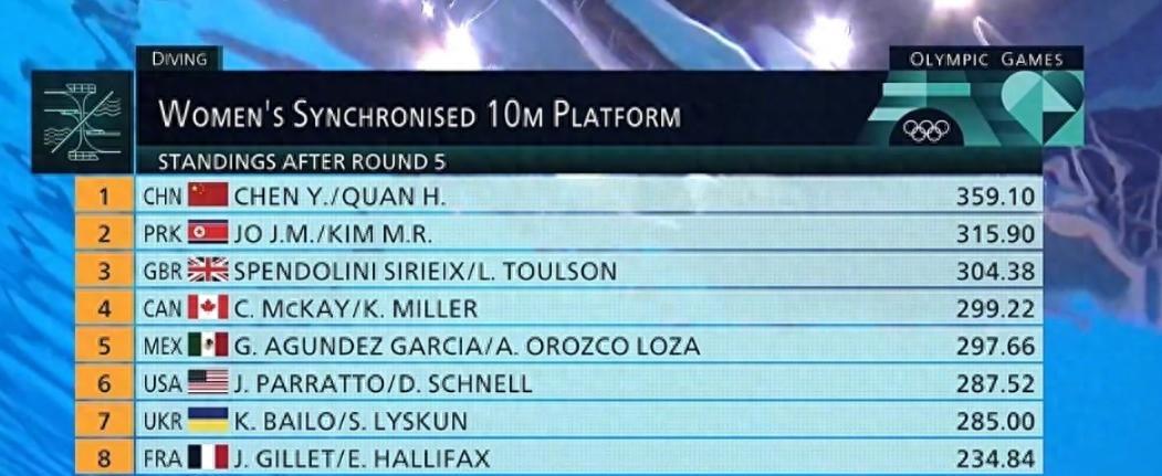 中国跳水双人台再夺冠，朝英组合成绩引关注，下一代选手面临新挑战。
北京时间7月3