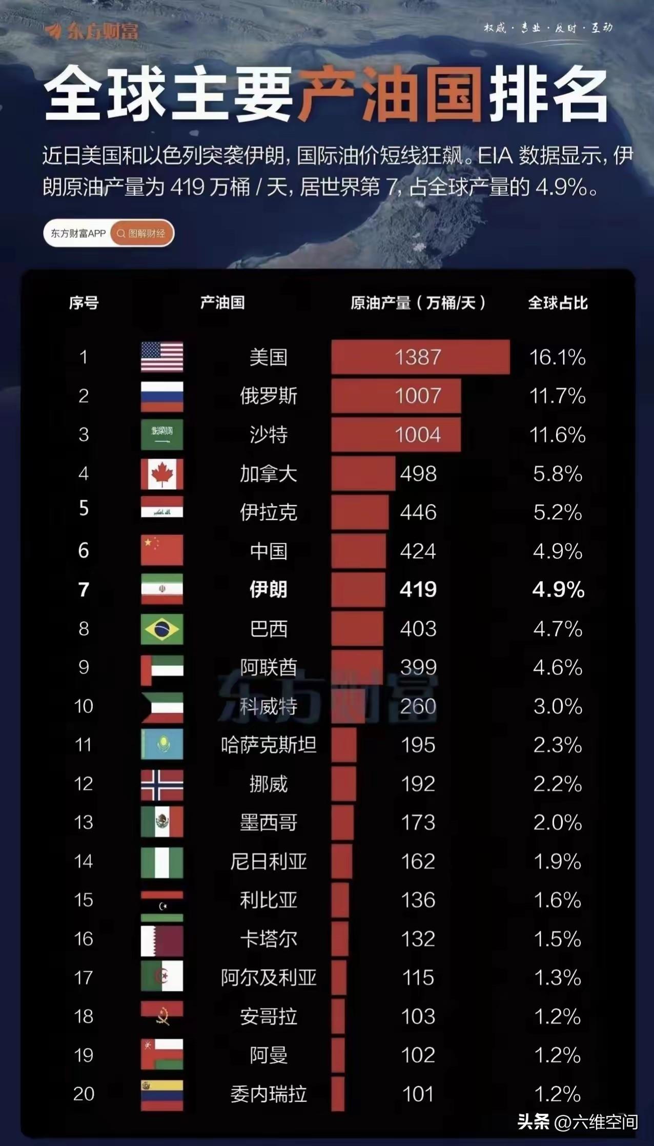 这是全球产油国的排名，美国是全球最大的产油国，每天产原油1387万桶，俄罗斯排第