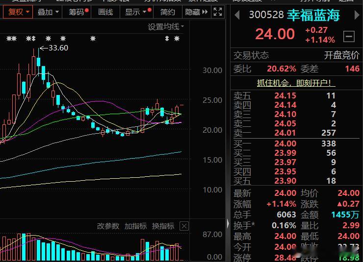 $幸福蓝海 sz300528$ 择机关注，后市看涨A股[超话] ​​​