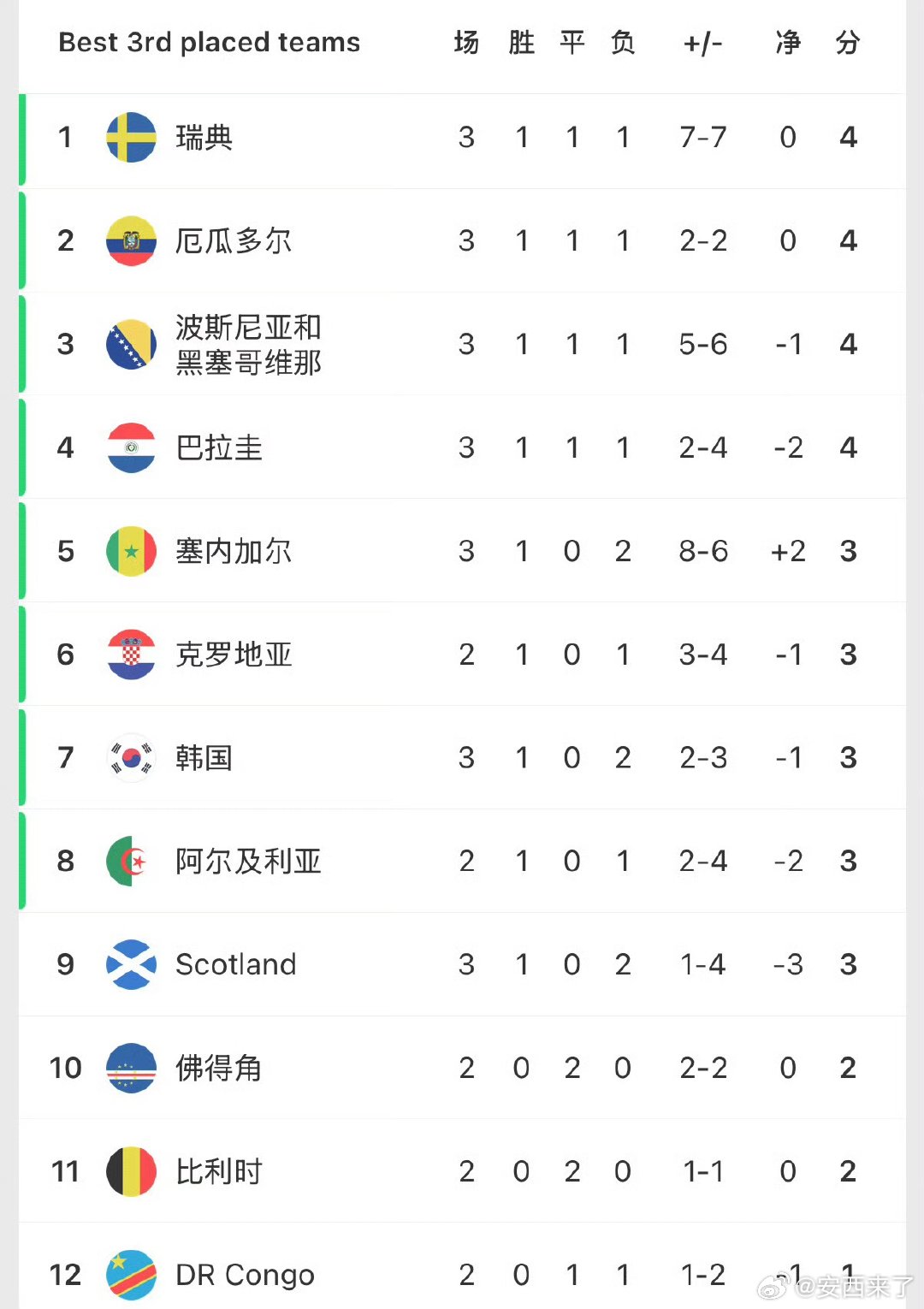 韩国队被全世界针对韩国队没希望了，可以订回家的机票了 