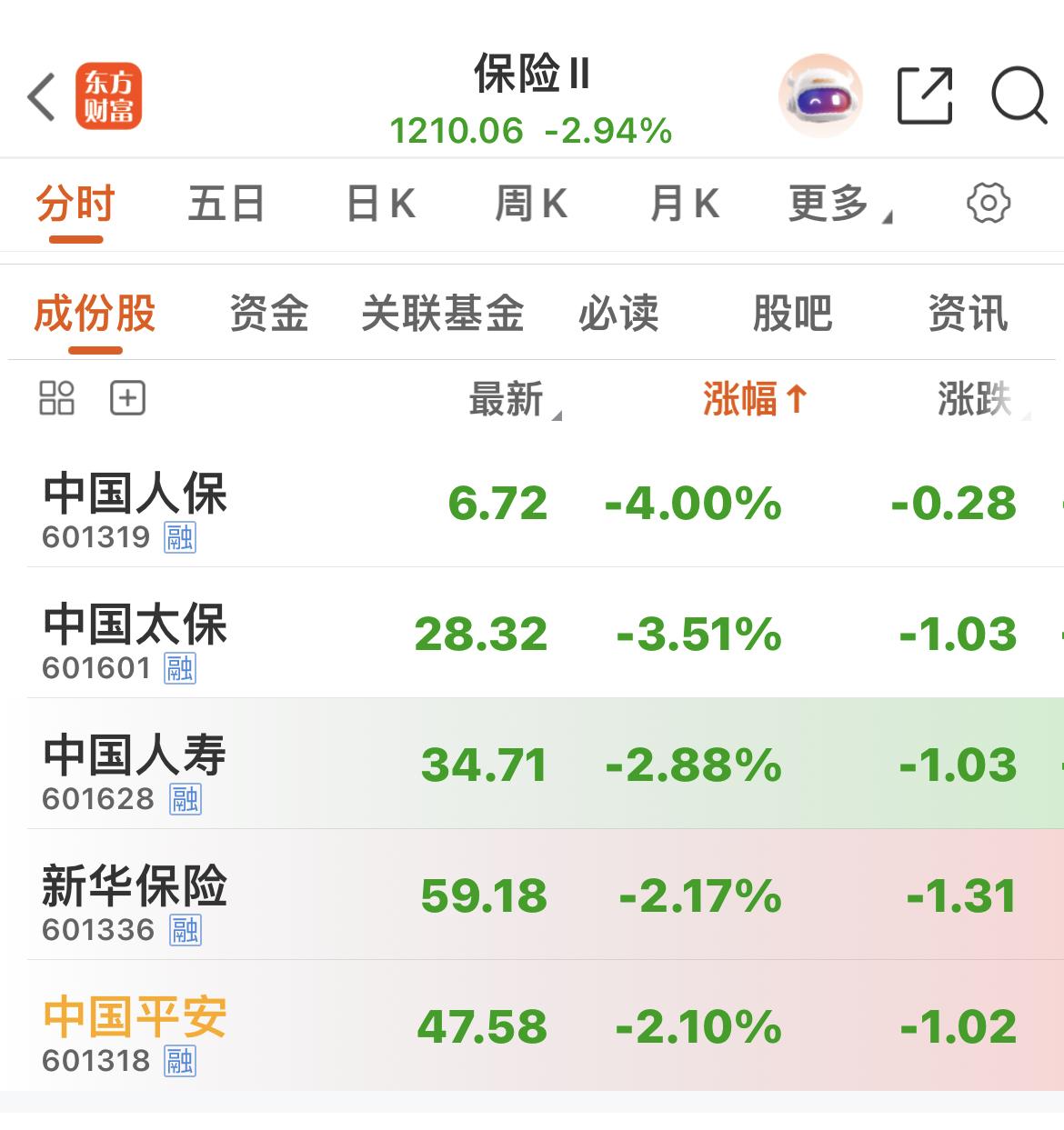 上半年最后一个交易日：砸老登，捧科技！

创业板指数上涨超2%！

科创50上涨