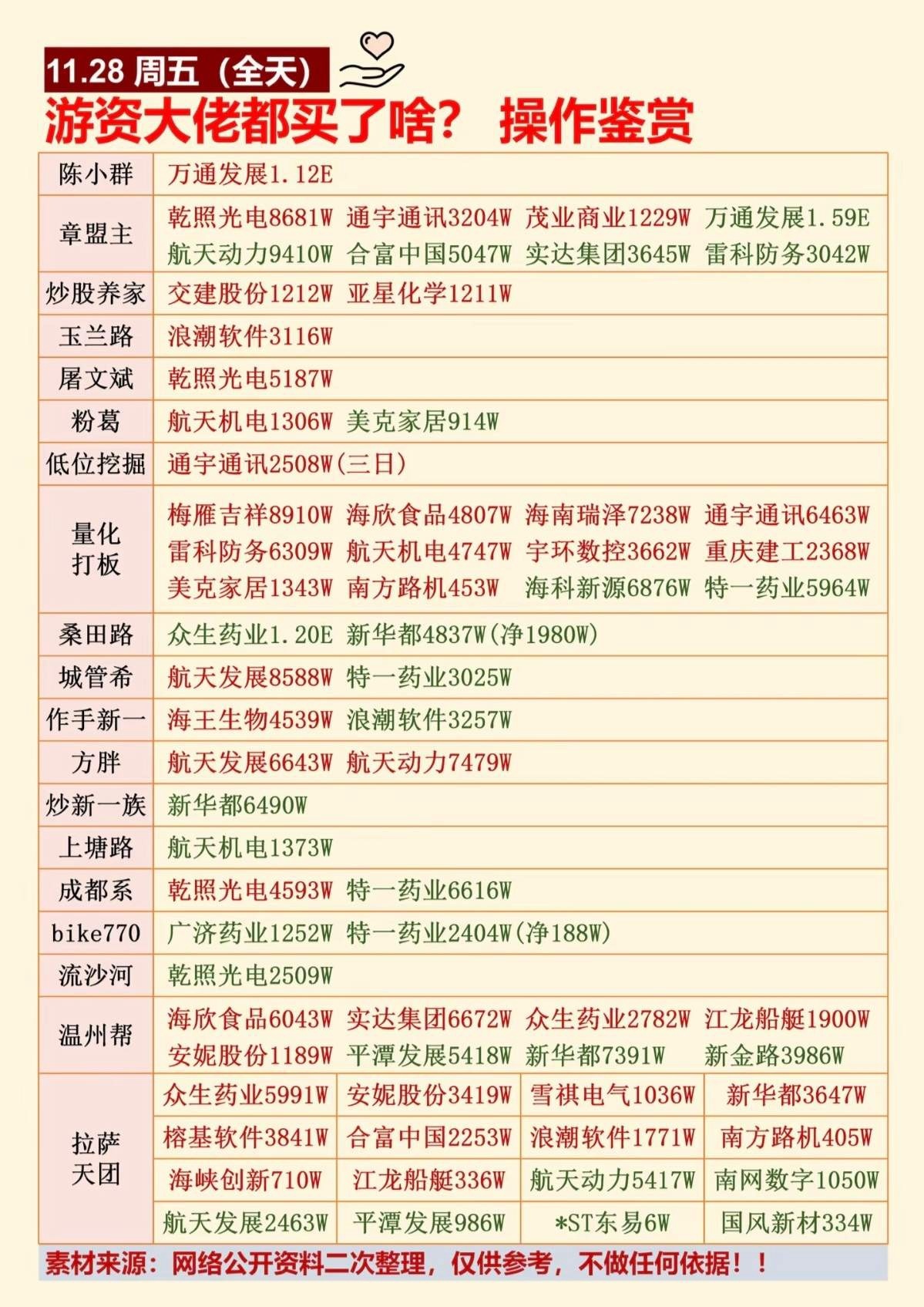 11.28周五   游资大佬：抢筹出逃热榜！今天抢筹的主要是标的：市场热点！商业
