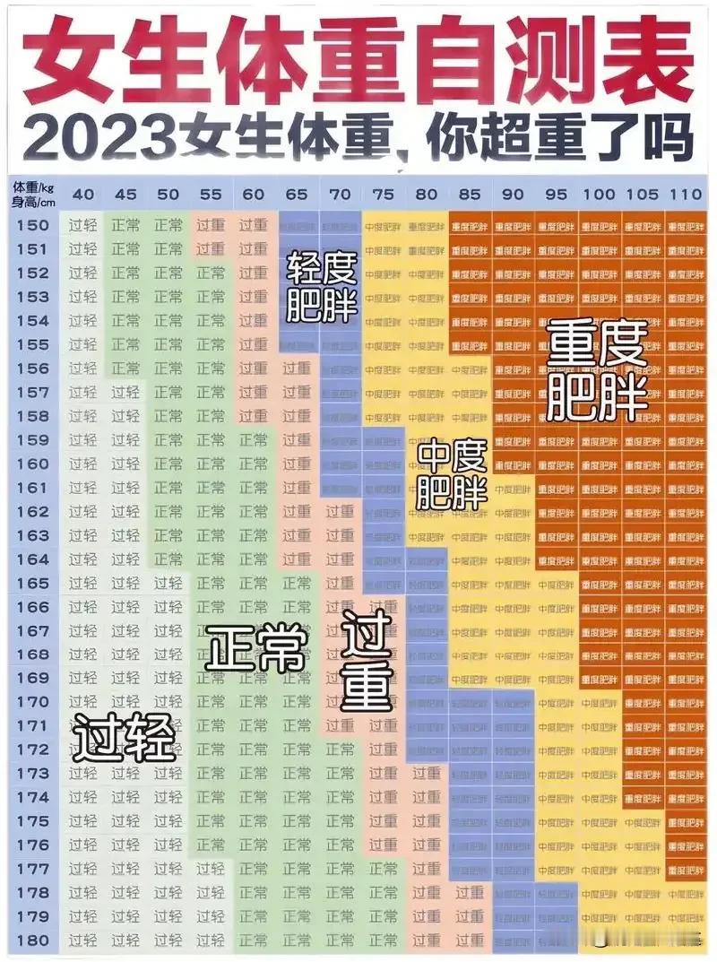 今年的我稍微有点胖了，可是身体表面看还是偏瘦！

大家总说标准体重，但说白了，那