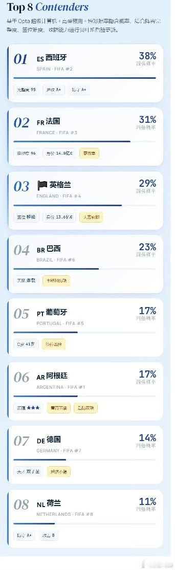 大V观赛团世界杯商业经济学 我花了10块钱TOKEN，让AI选出的本届世界杯四强
