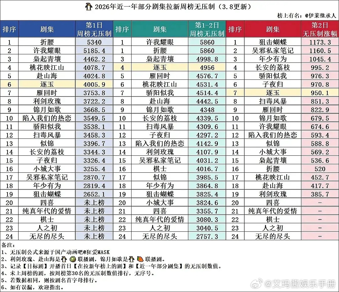网友热议张凌赫 田曦薇《逐玉》拉新和热度有没有对上👇🏻1、有说联播剧拉新已超
