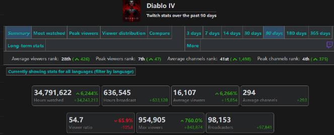 【暗黑4twitch台观看峰值达95万】据twitch数据站的统计，《》twit