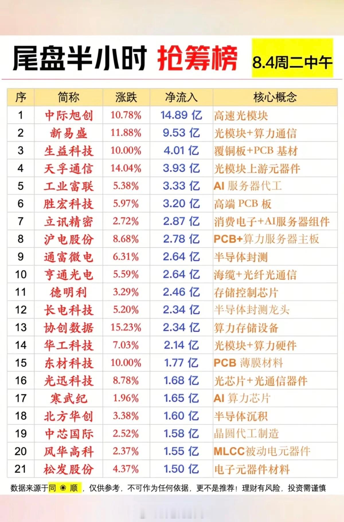 8月4日尾盘半小时主力抢筹榜完整深度解读一、整体盘面核心概况尾盘半小时资金集中强