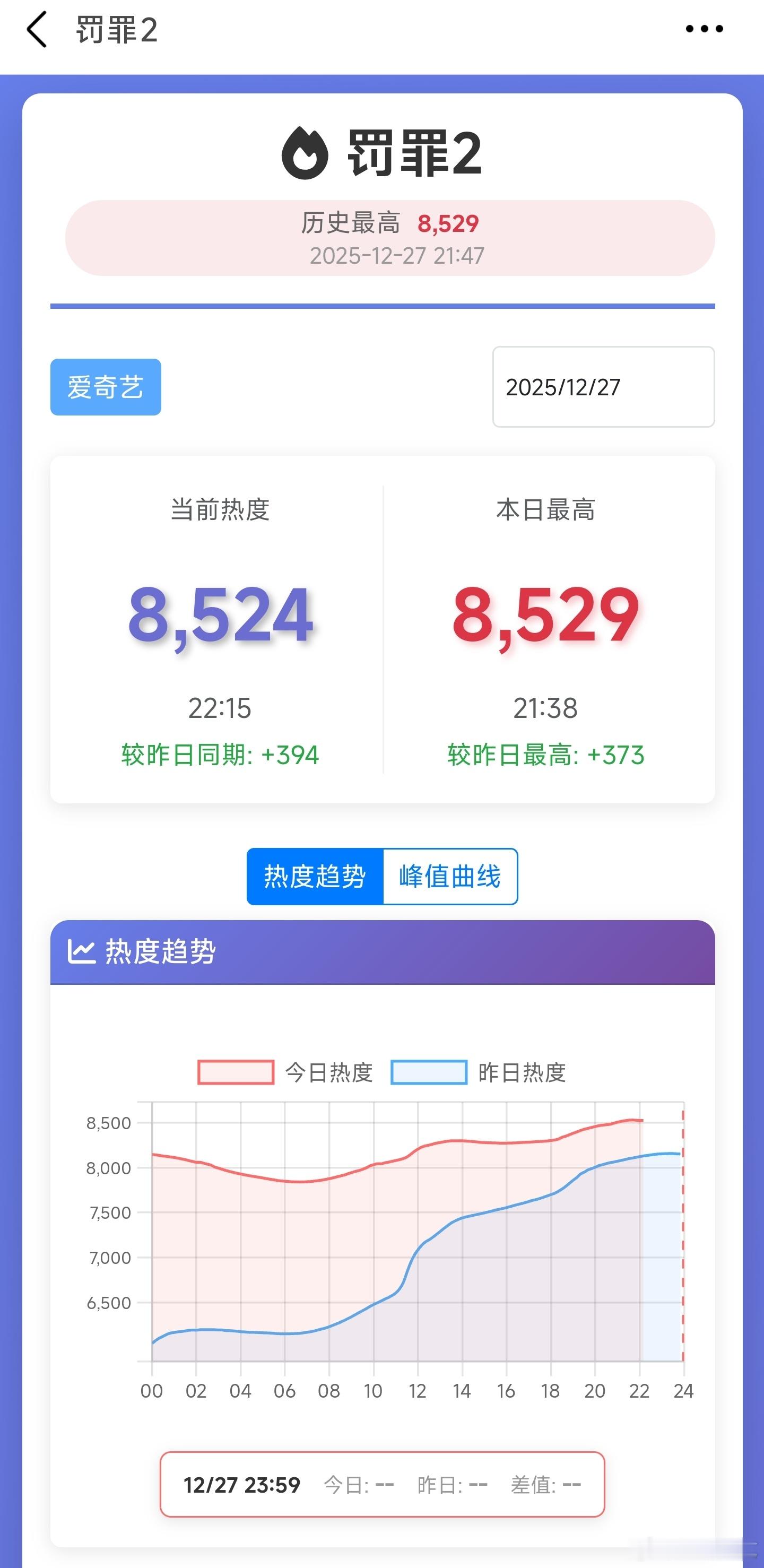 罚罪2目前也是扑街走势，第三天撞上周六，本来很关键，但是今天撞上新综新剧，白天连