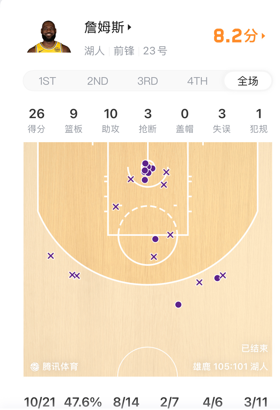 致命失误+教练昏头！湖人最后14秒崩盘 老詹26+9+10白忙活致命14秒！你就