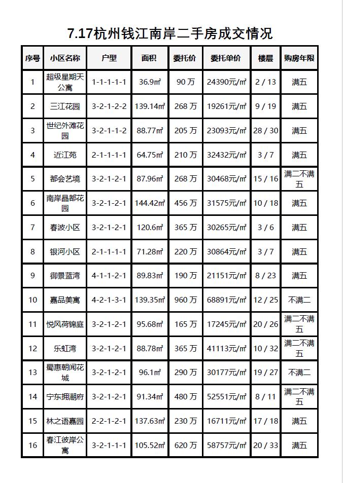 7.17杭州钱江南岸（滨江和萧山）二手房每日成交数据分享，昨日成交33套，成交相