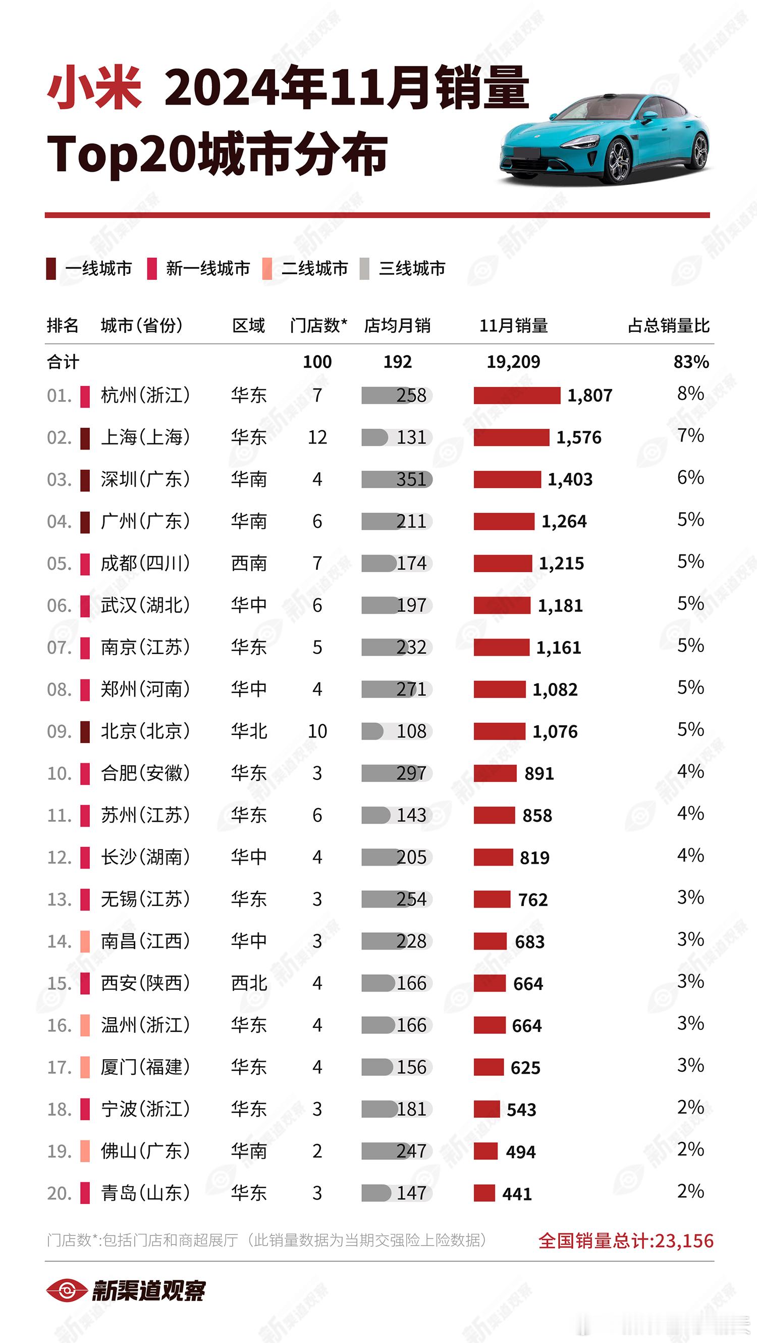 【小米 24年11月销量TOP20城市】杭州拿下榜首，而深圳店均第一；由于门店有
