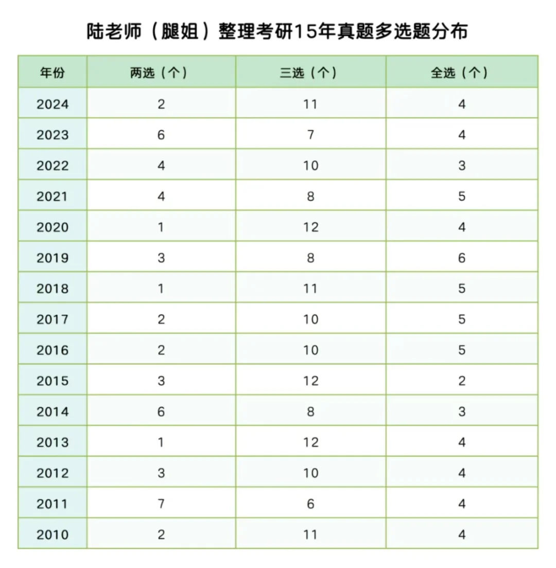 2分速背秒选，万一考大题就赚麻了