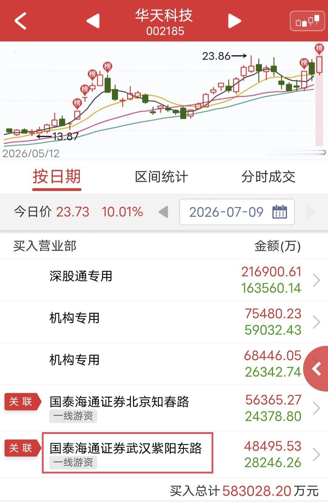 紫阳东路出手4.8亿！

今天浪潮信息开盘拉涨停。

盘后龙虎榜显示，紫阳东路3