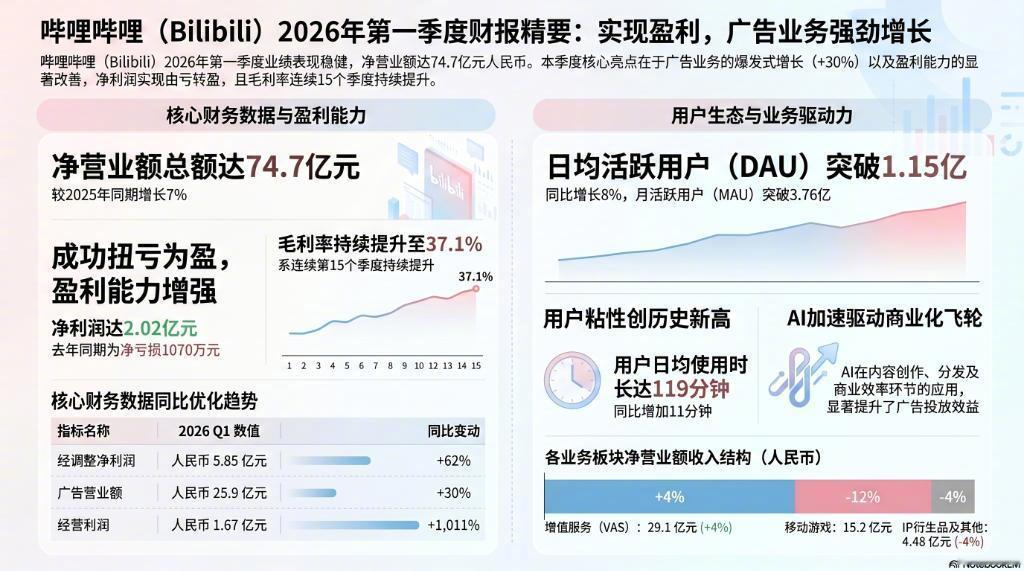 B站日均使用时长119分钟2026Q1财报出炉，B站日均使用时长119分钟（近2