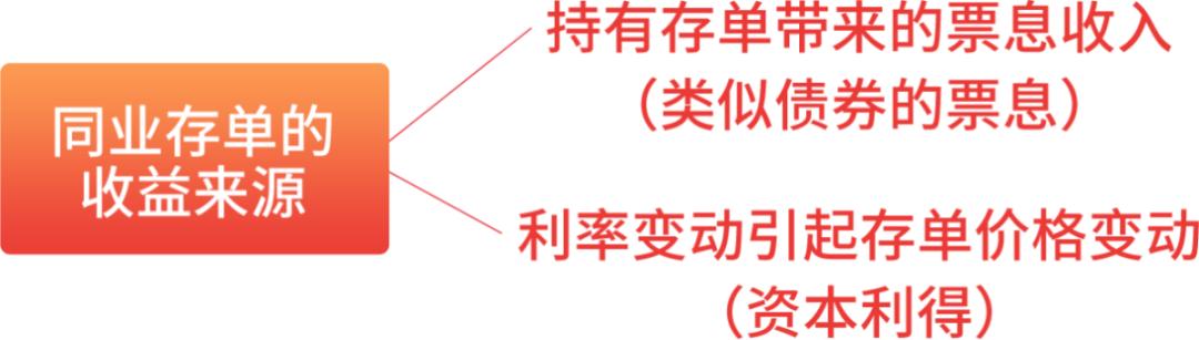 【星陪伴】 同业存单指数基金被疯抢，可以闭眼入么？（一）

>>>
啥是同业存单