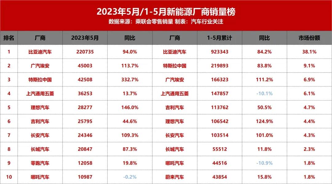【新能源厂商销量榜：特斯拉第三，比亚迪夺冠！】乘联会零售数据显示，5月份国内狭义