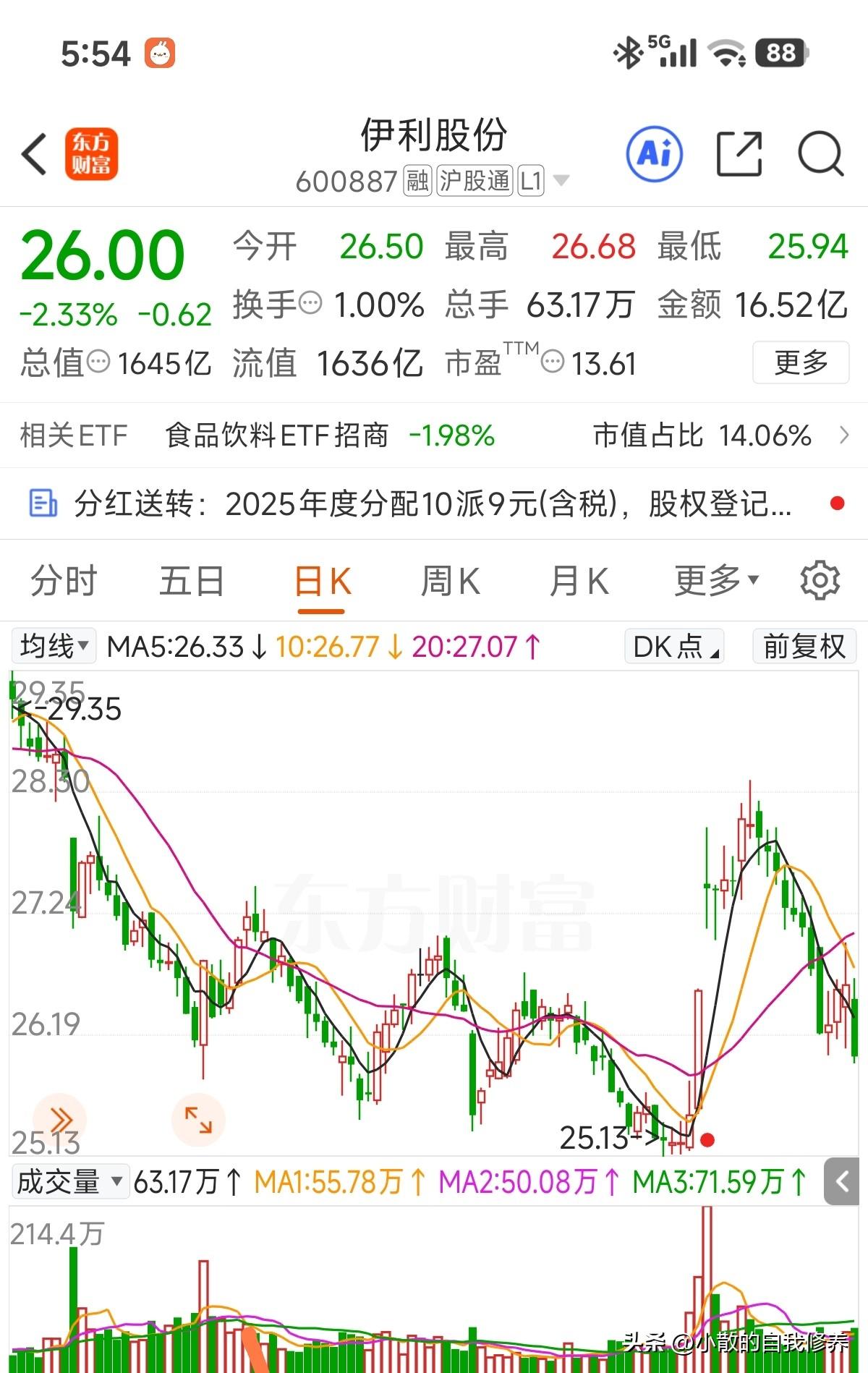 下周四就能收到来自伊利股份的年度股息了！目前股息率5.31%，下周股息发放后除权
