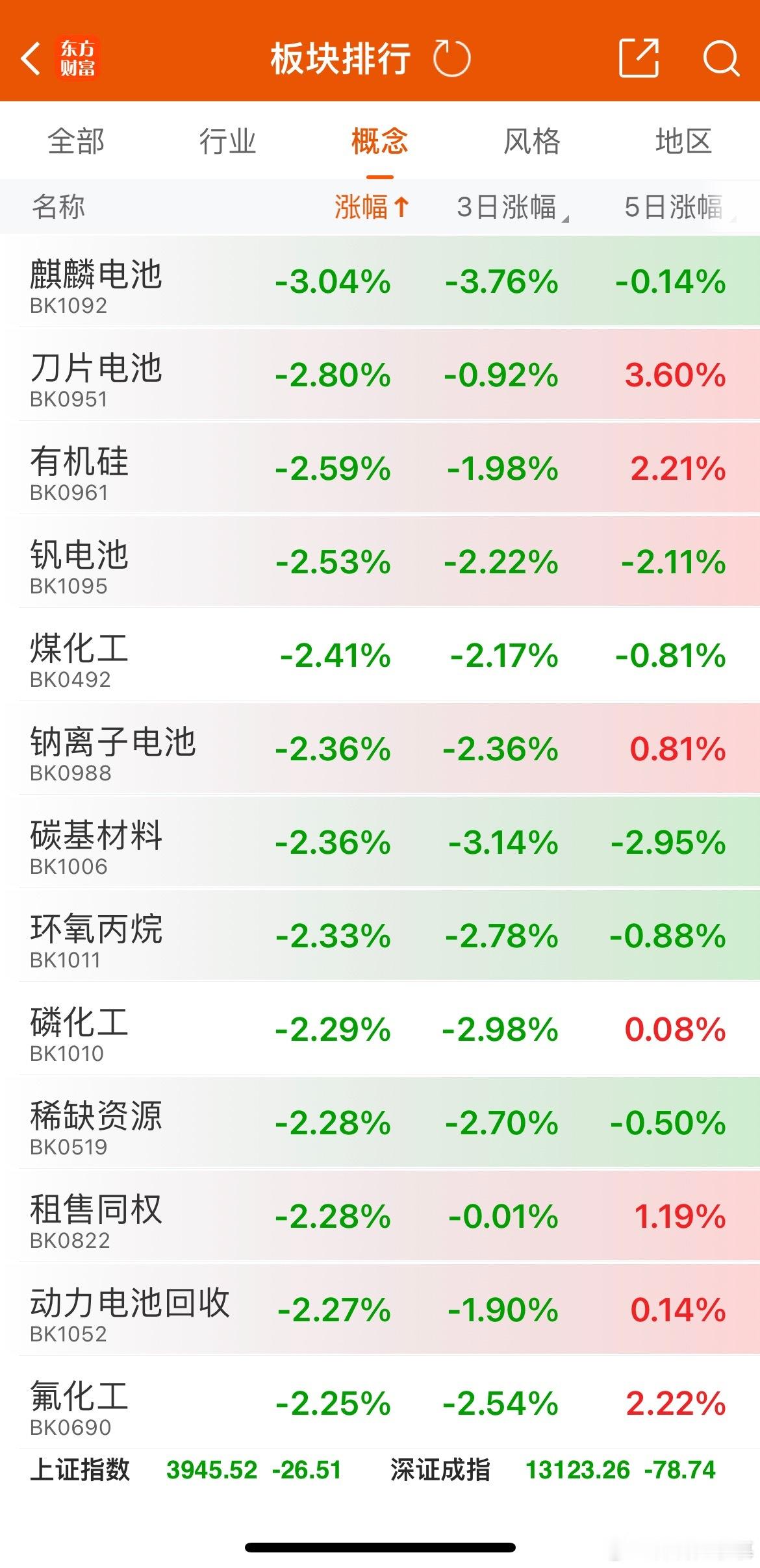 意料之内，锂矿概念走弱，昨天涨的太疯狂了，涨一下跌一下走的更远 
