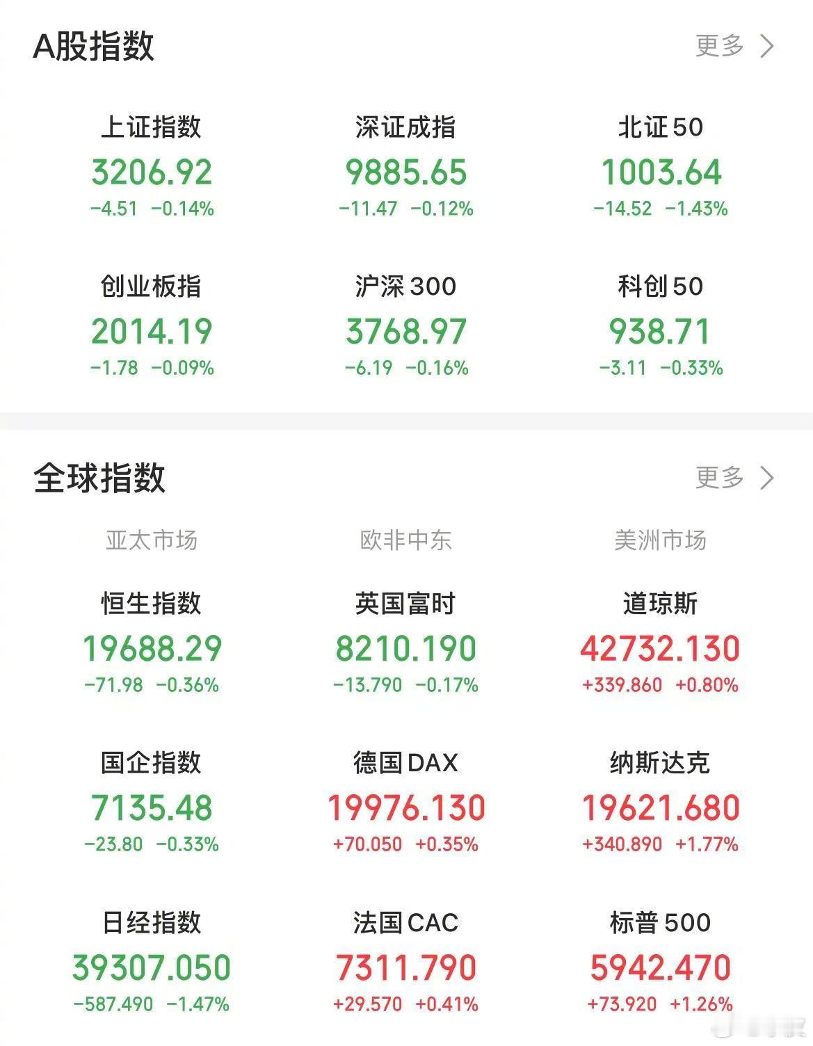 【今日看盘】今日A股三大指数缩量微跌，两市共成交10586亿，较前个交易日缩量2