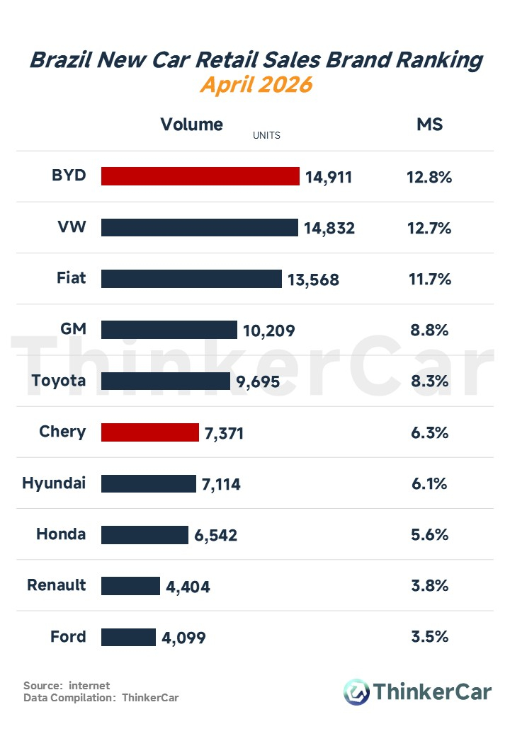 🔻4月，BYD 在巴西的新车零售销量中占据榜首。🔻via thinkerca