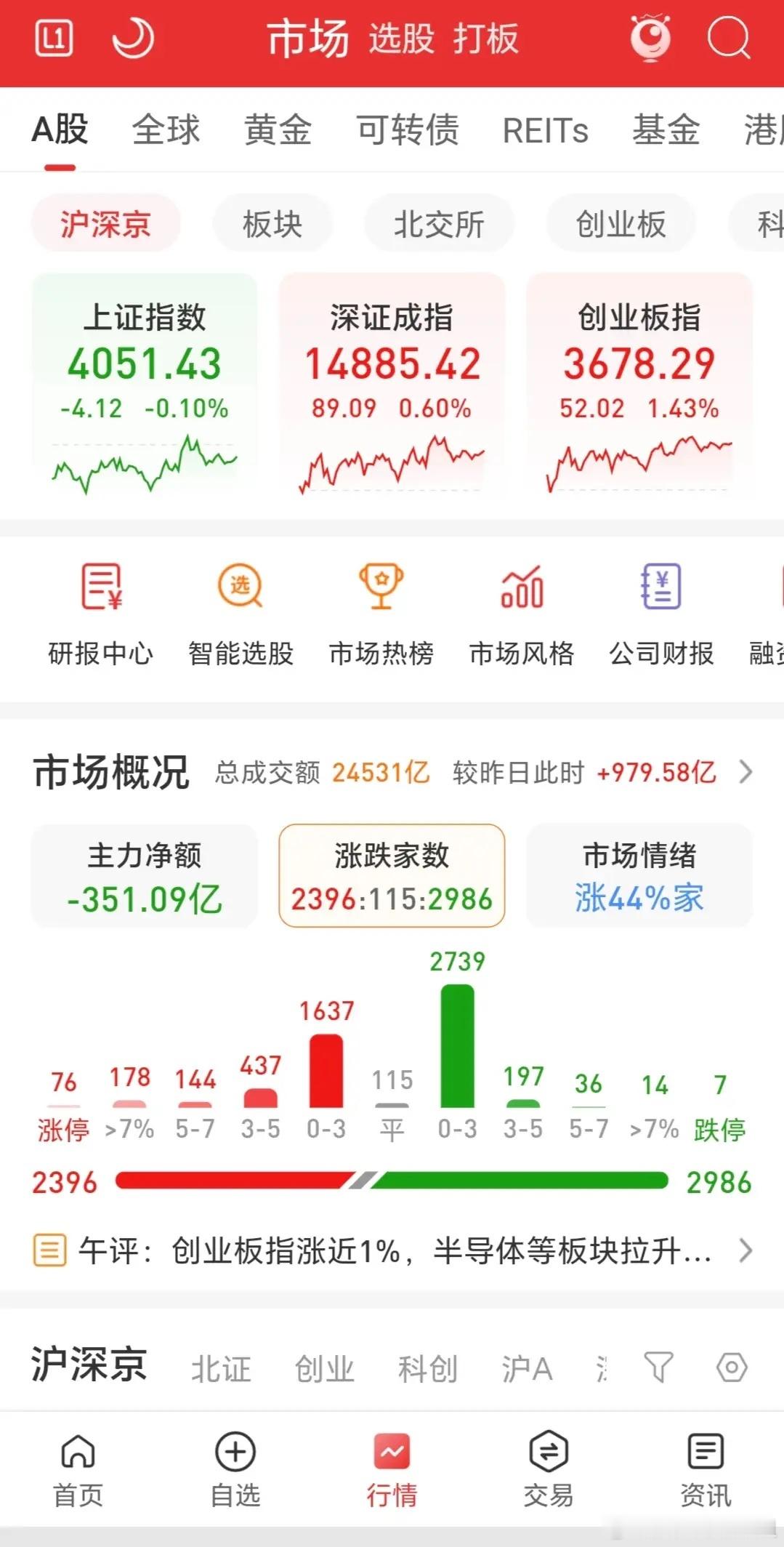三大指数收盘涨跌不一，市场成交额达2.45万亿，较昨日增加1000亿，涨跌比接近