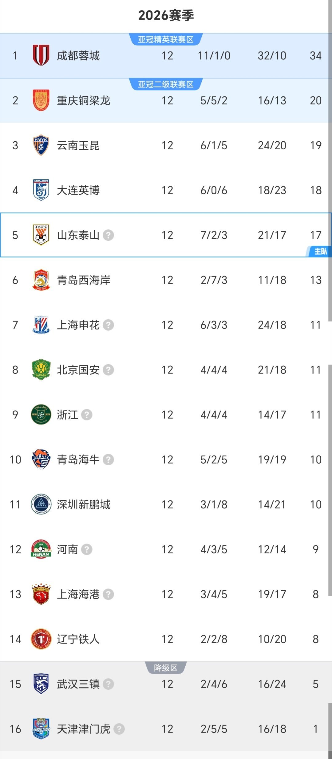 12轮过后最新积分榜！泰山队积17分排名第五。2026中超联赛