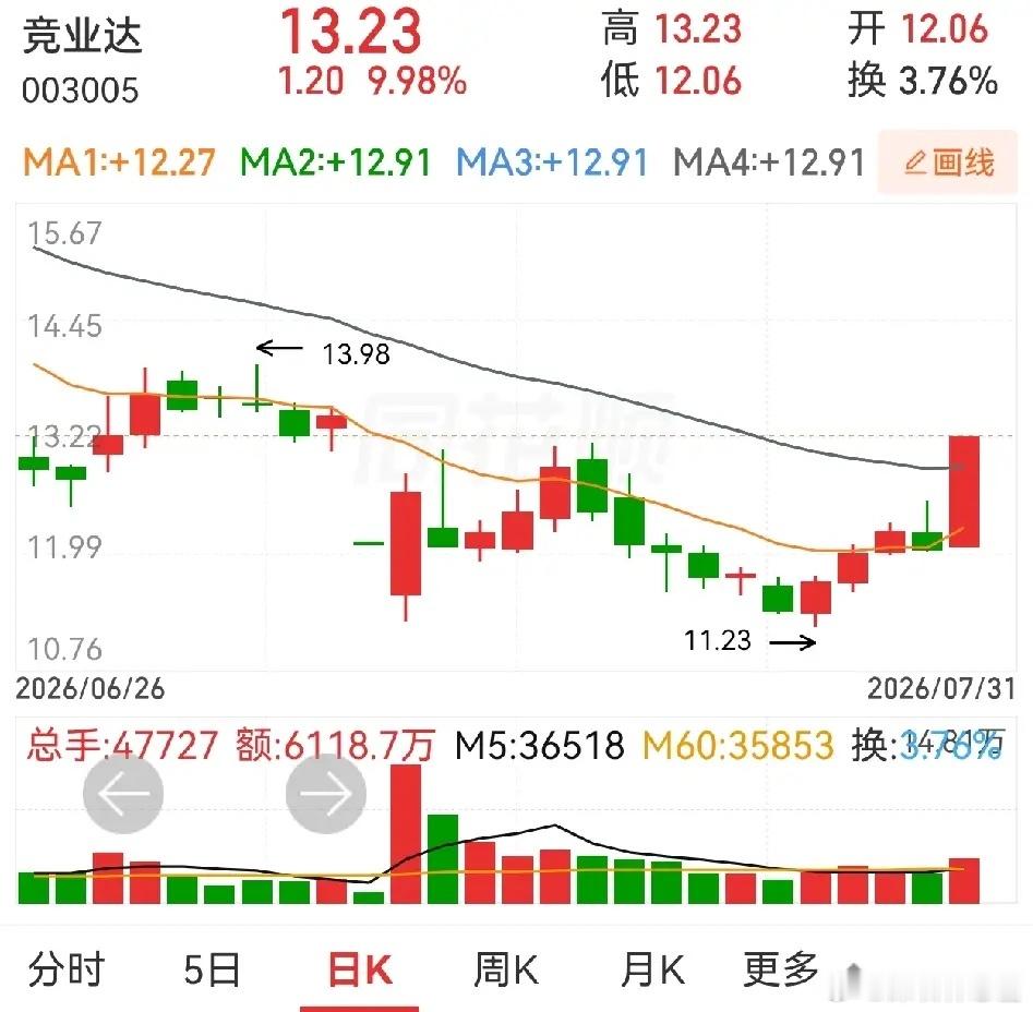 安记食品，智度股份，竞业达。都是涨停板，却又不一样。安记食品，四阳夹一阴，其中一