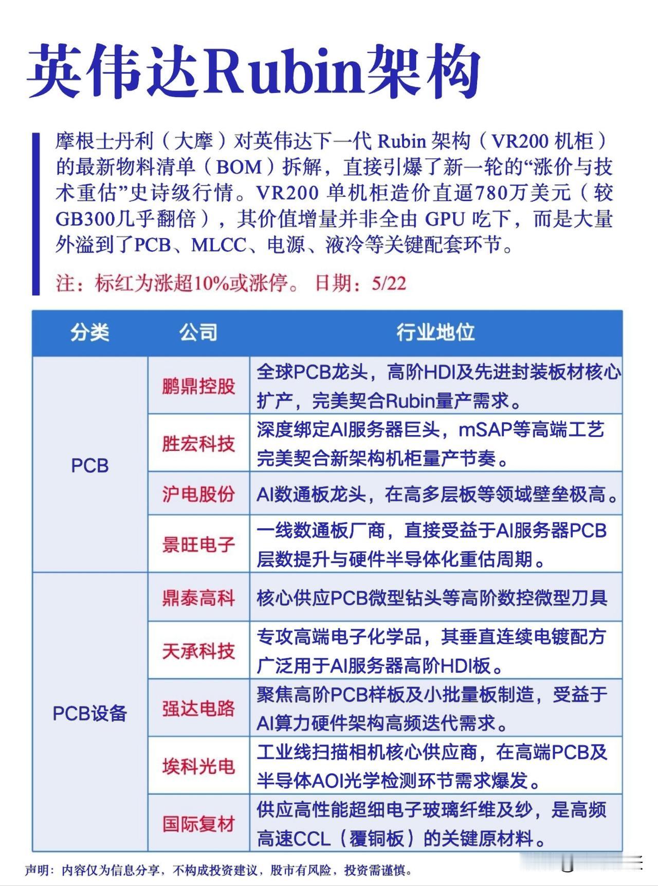 英伟达Rubin 架构整理！
 
说真的，今天这波科技行情，好多人都踩错重点了。