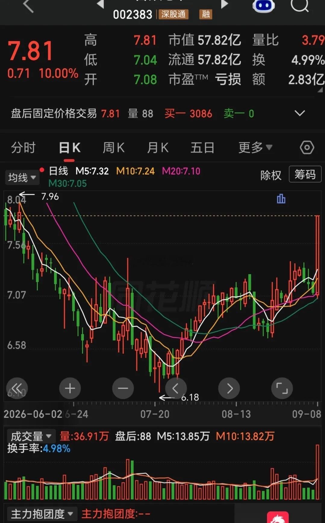 底部放量后，震荡两个月终于突破前期放量位置！！ ​​​
