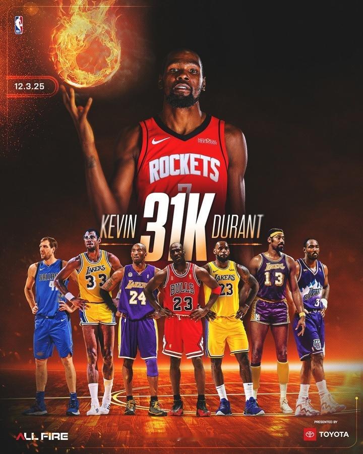 杜兰特个人生涯得分突破31000分大关，成为NBA历史上第8位得分破31000的