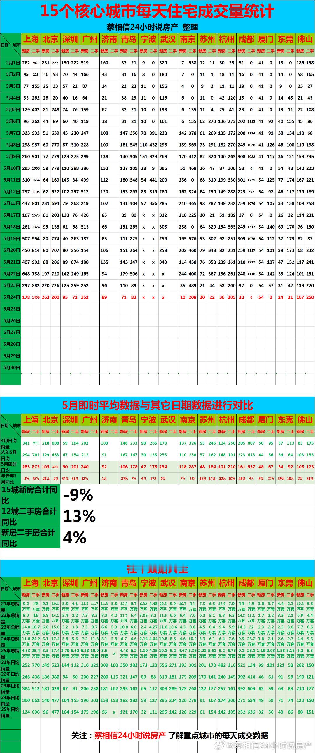 5月24日，重点城市住宅销量数据【广告→→→】博主创作不易，几年来，一直在用爱发