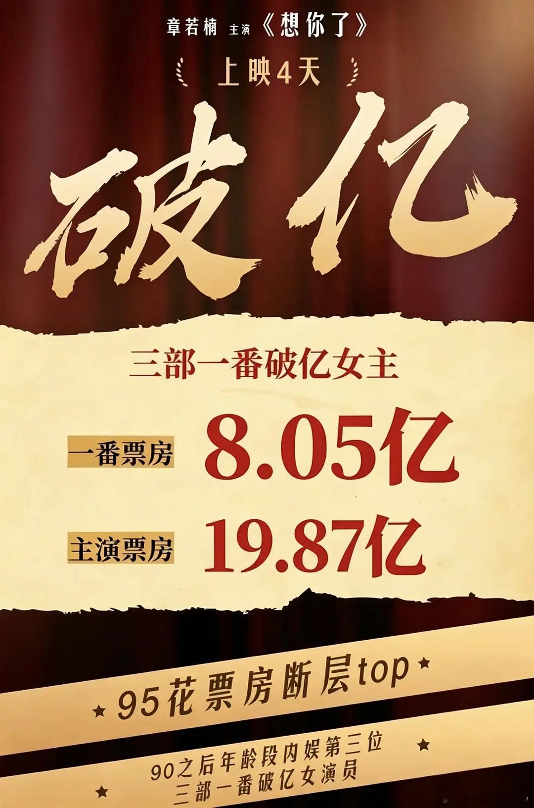 章若楠一番票房8.05亿了，内娱女演员一番电影总票房第20名