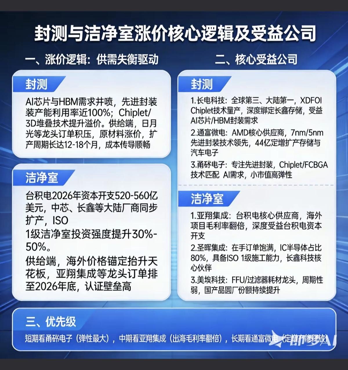 封测与洁净室涨价：核心受益公司！

AI芯片与HBM需求爆发，先进封装产能满负荷