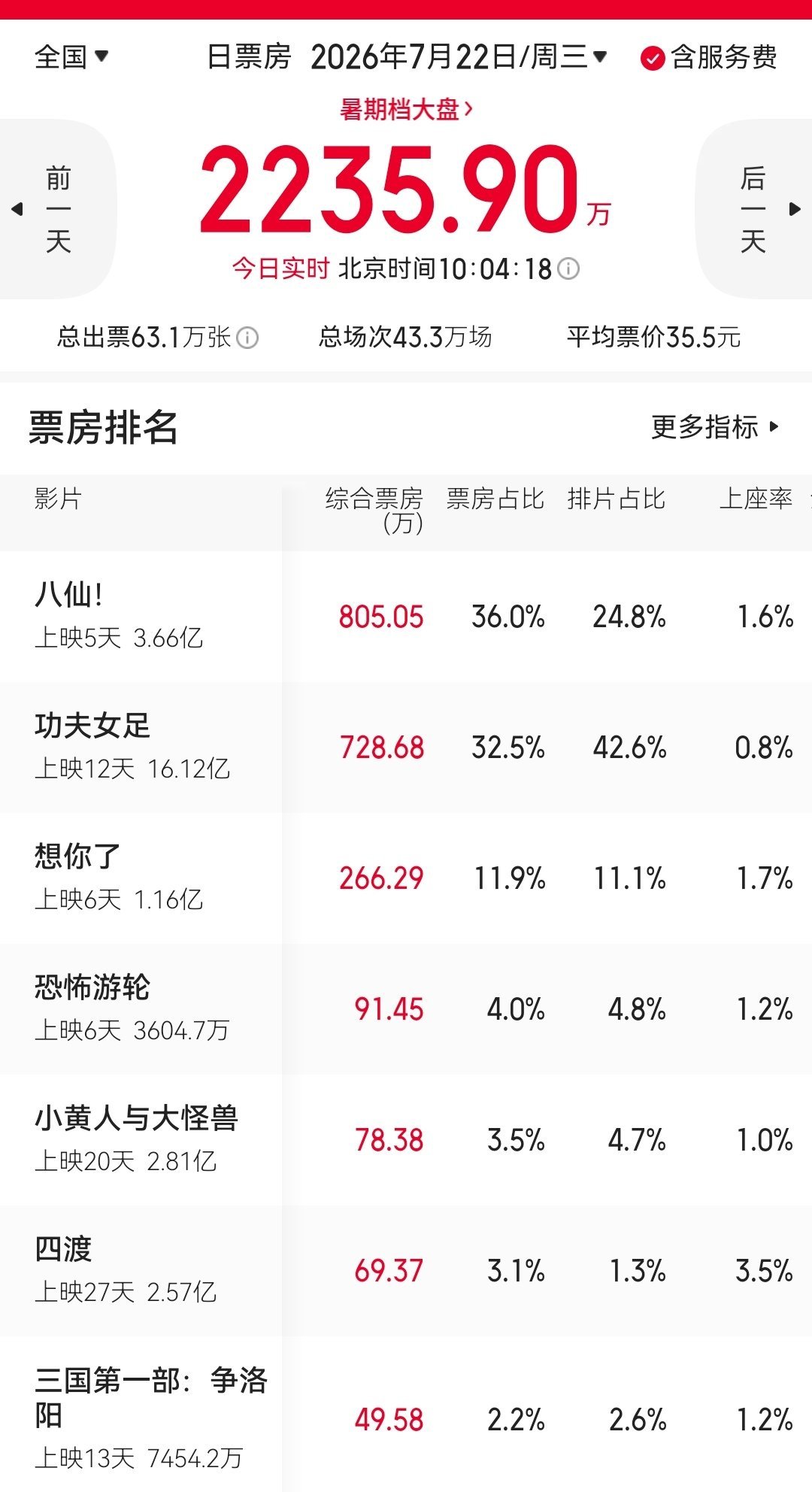 《八仙！》冲到榜一了 