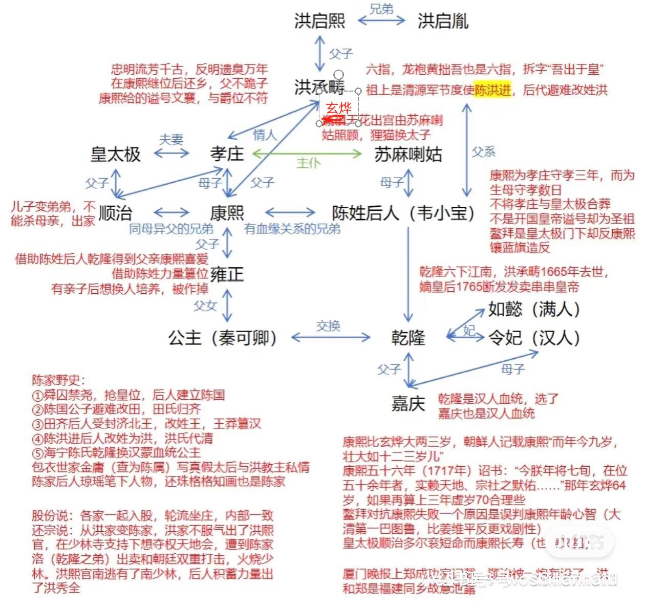 康熙大帝不是爱新觉罗血统？
就知道孝庄的相好是多尔衮，咋又冒出来个洪承寿？
康熙