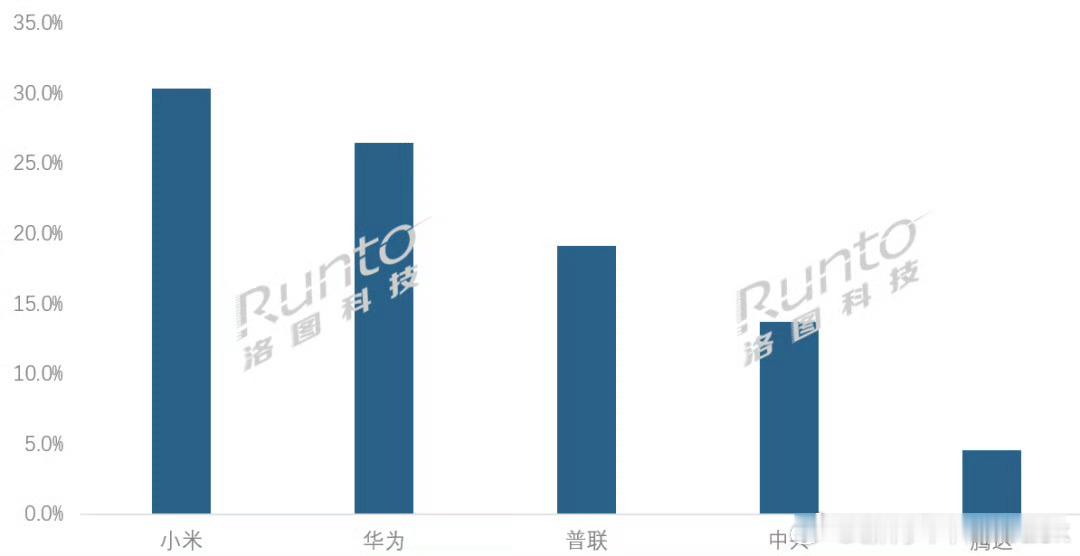 小米路由器可以啊直接干到线上份额第一了，我自己家里就是用的小米万兆路由，主要是为