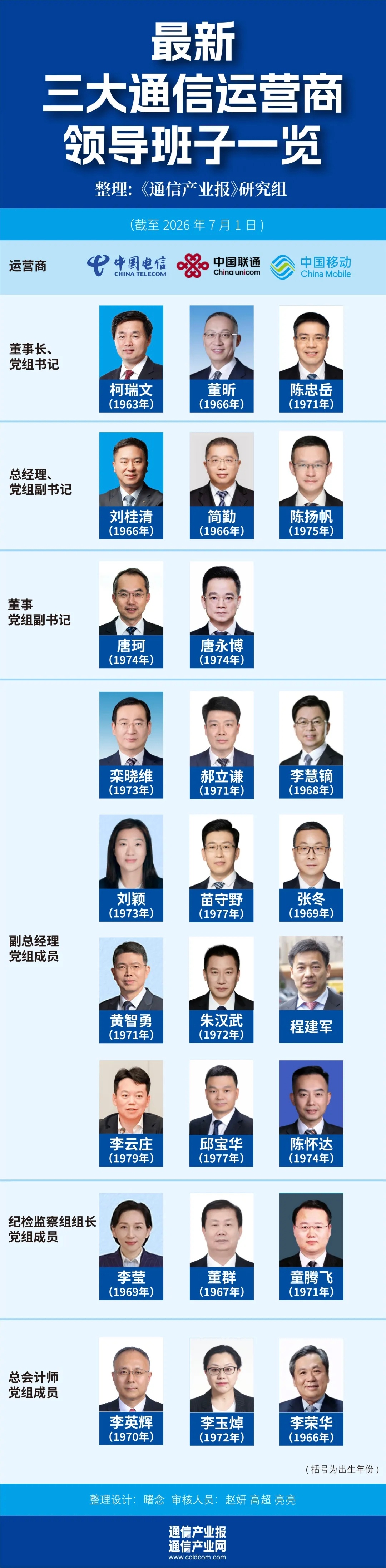 移动、电信、联通三大运营商领导班子名单又更新了！运营商