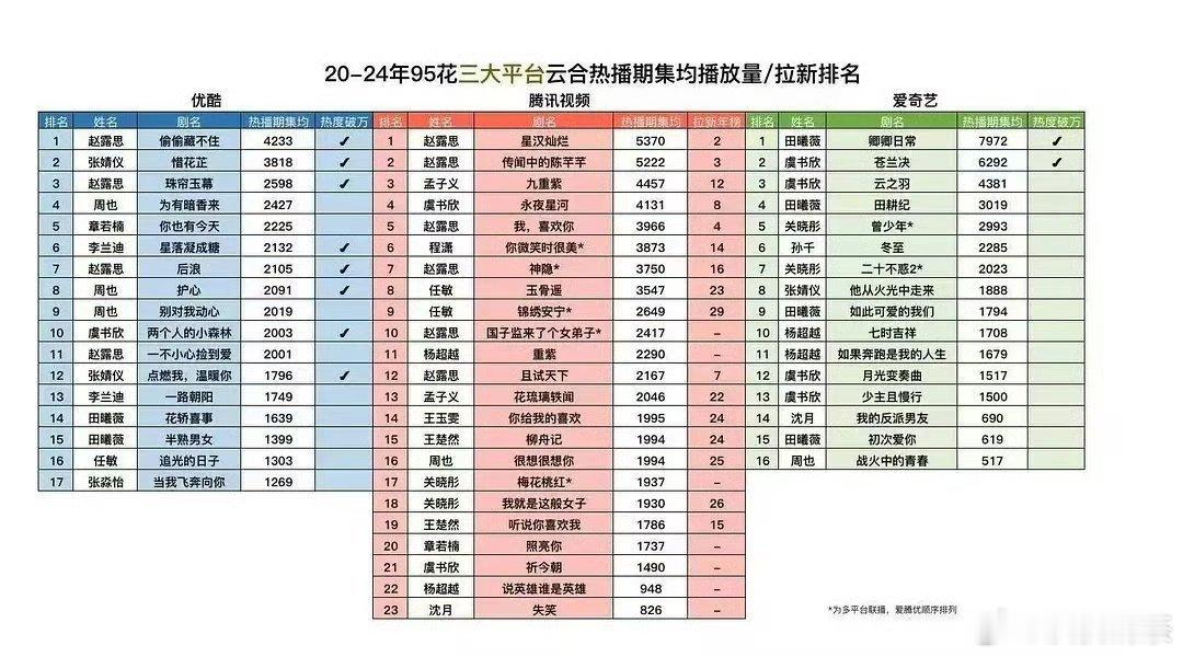 2020-2024这4年的播放量，是一直往下走的… 