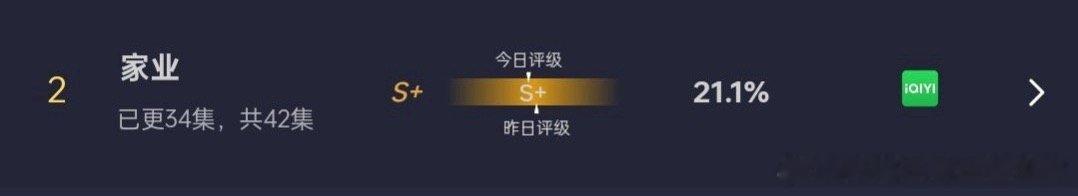 今日份云合，《家业》占比继续上涨📈，再压也挡不住的观众入场！ 