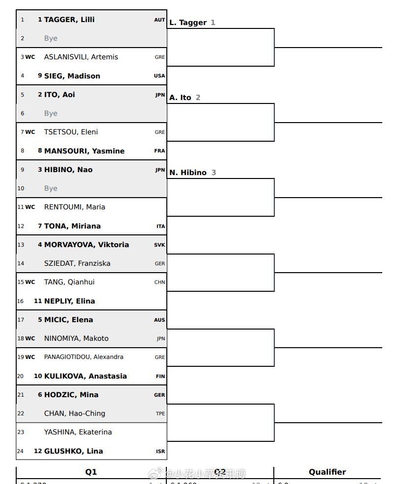 小花小草资讯 【雅典WTA250】资格赛签表汤千慧🇨🇳 vs 内普利🇷🇺