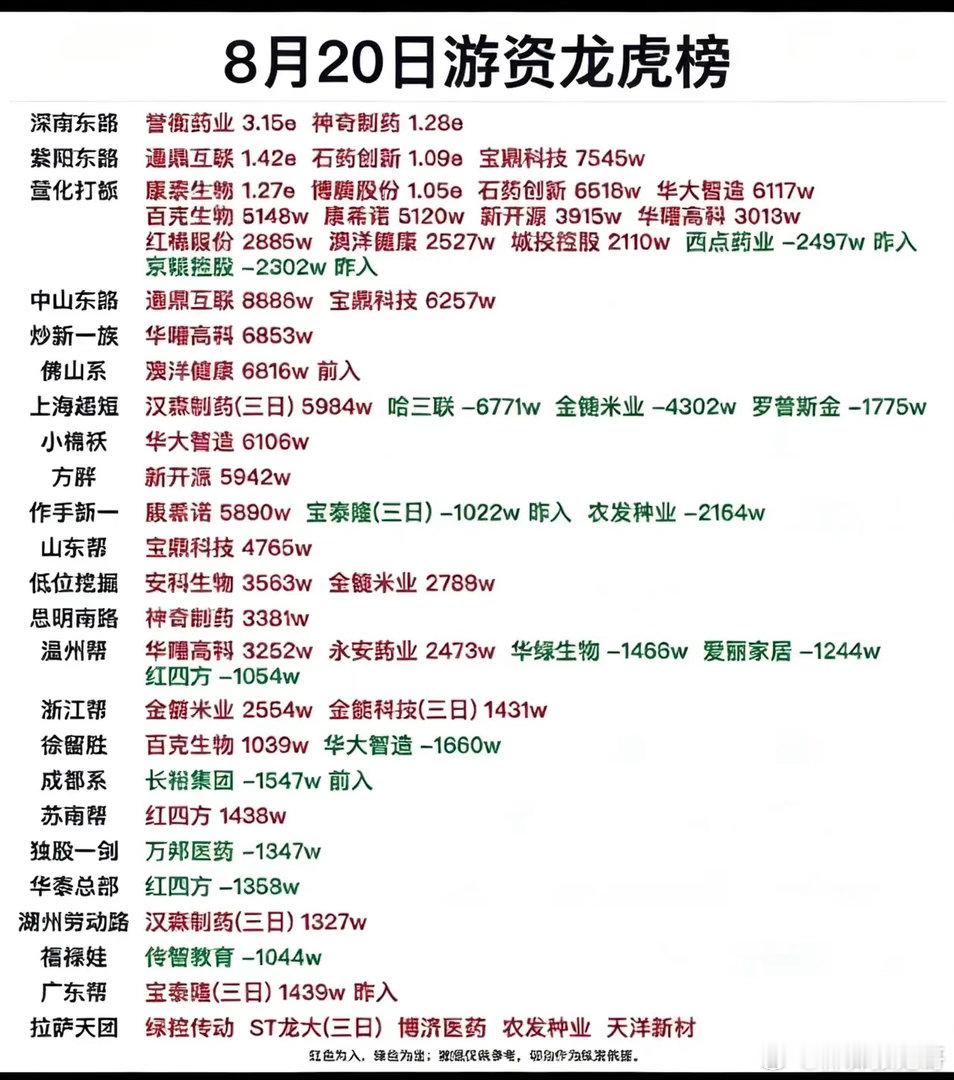 8.20龙虎榜拆解！游资集体扎堆医药，分歧已经显现！看完今日龙虎榜席位动向，可以