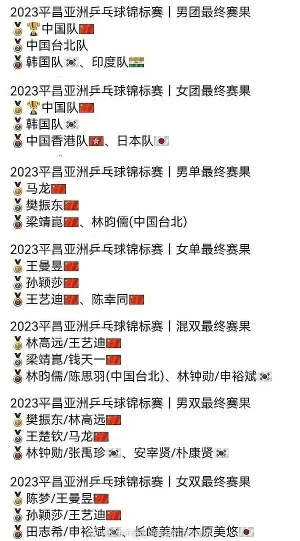 #王楚钦止步亚锦赛8强#对比上届比赛成绩真的是2023年每个人都好强啊 ​​​
