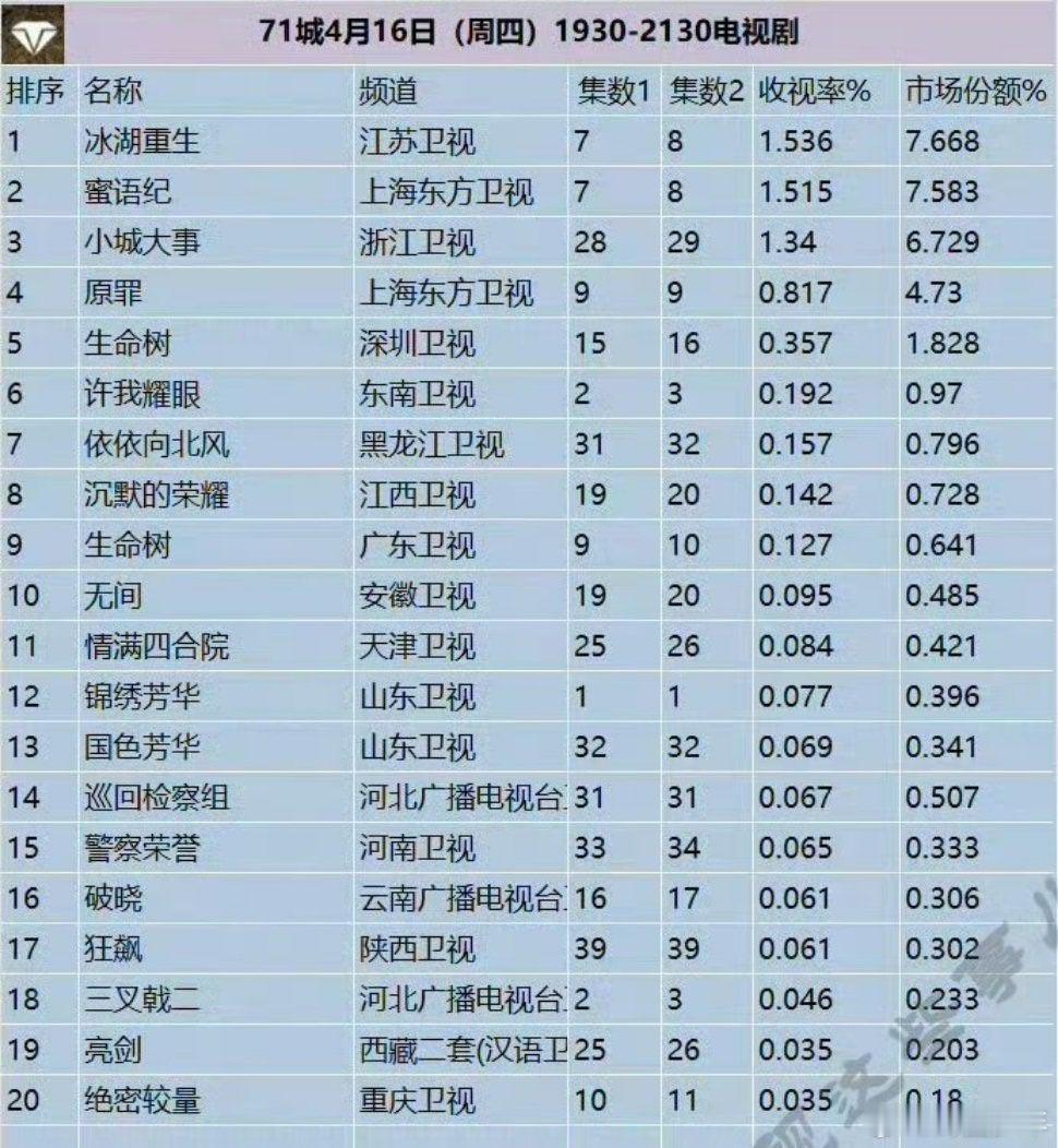 冰湖重生上星卫视收视率第一冰湖重生上星收视率第一 上星收视第一，是观众的认可，是