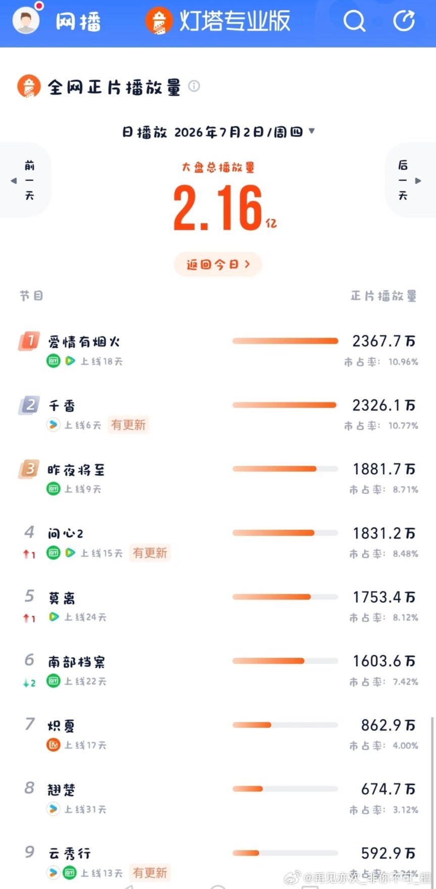 7.2灯塔，爱情有烟火超点已有两天了，依旧位于榜首! 