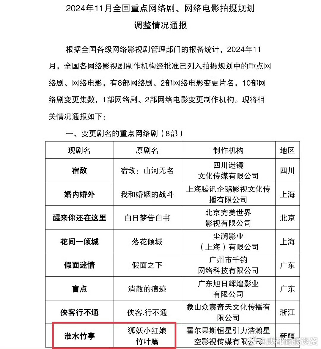 狐妖竹业篇改名淮水竹亭 刘诗诗、张云龙领衔主演的《狐妖小红娘竹业篇》改名《淮水竹