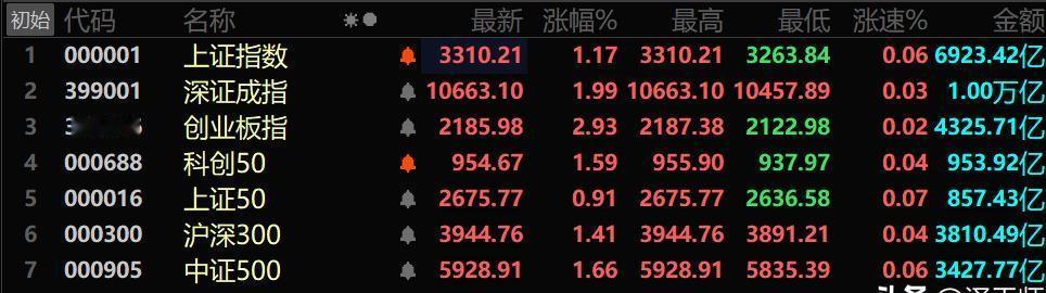 昨晚股市又涨了，但这波反弹是不是真的有戏？其实，我一直强调这是B浪反弹，也就是震