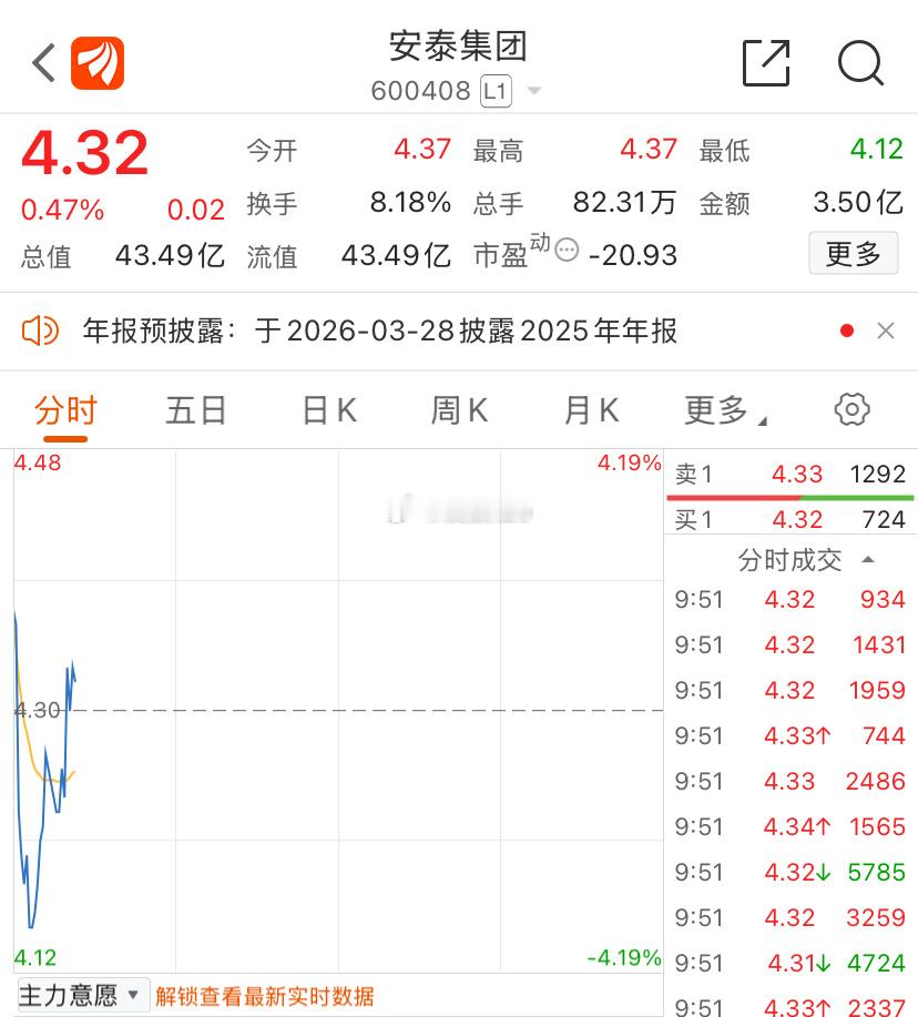 安泰集团逢低进场，越低越吸！短线操作！ 